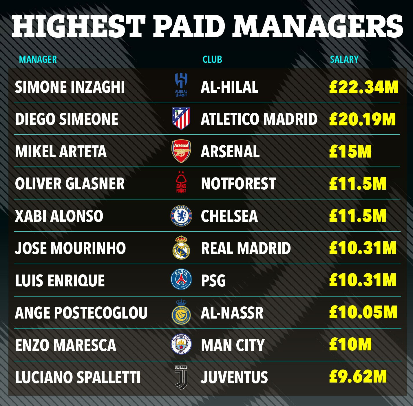 www_thesun_co_uk RR 06 09 HIGHEST PAID MANAGER v1_b79c5f (3).jpg
