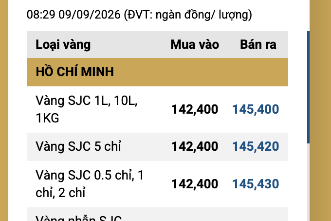 Giá vàng hôm nay 9/9/2026: Bật tăng trở lại, tiến sát 4.380 USD/ounce