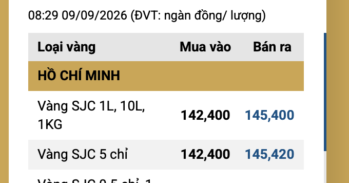 Giá vàng hôm nay 9/9/2026: Rơi thẳng đứng, SJC giảm tới 1,2 triệu/lượng