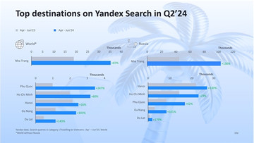 Vietnam is Asia’s rising star in global travel trends: Yandex Ads