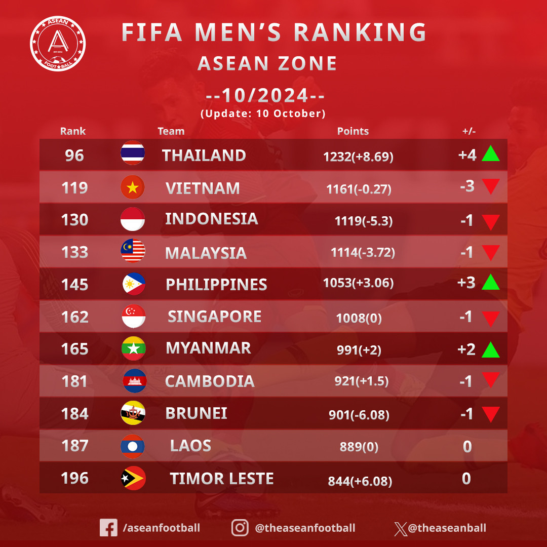 bxh fifa dong nam a.jpg