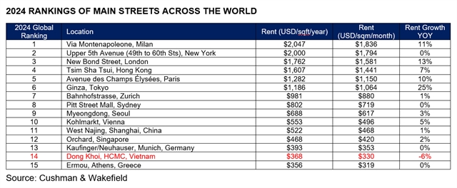 Dong Khoi Street continues to be most expensive retail destination in Vietnam