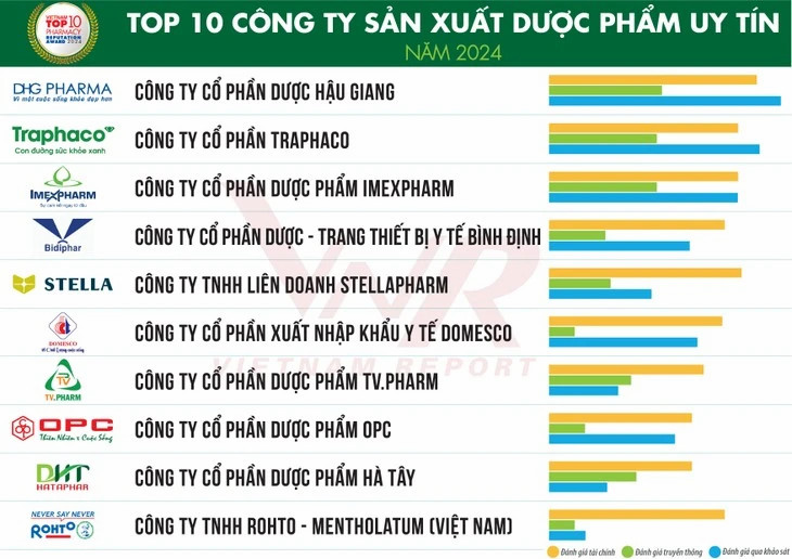 Top 10 reputable pharmaceutical, medical supply companies in 2024 announced