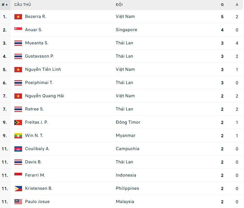 bxh ghi ban aff cup.jpg