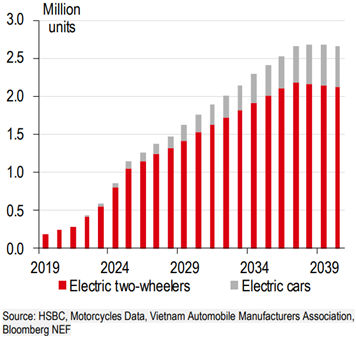 Vietnam to need US$12 billion for EV infrastructure by 2040 - HSBC