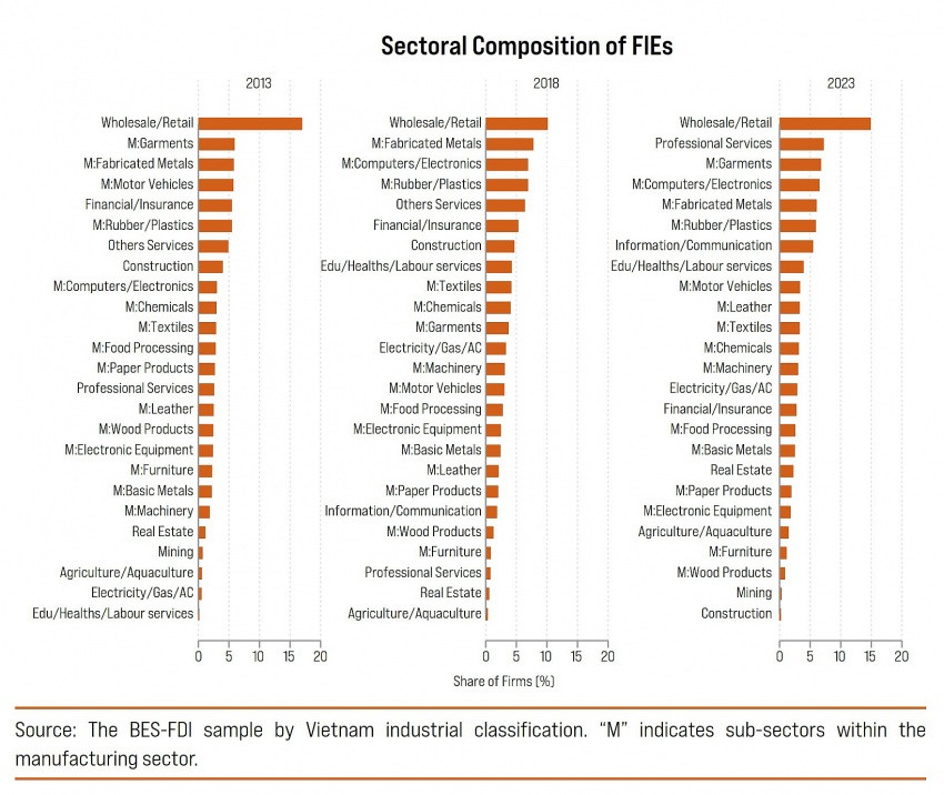 Number of large FIEs in Vietnam almost doubles from 2022