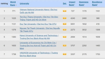 VNU-Hanoi maintains top spot in Vietnam, ranks among Asia's best