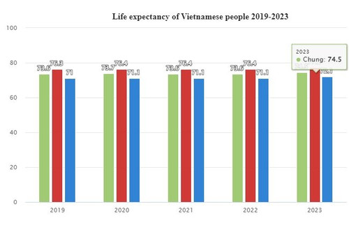 Vietnamese life expectancy rises, but elderly live with a number of ailments