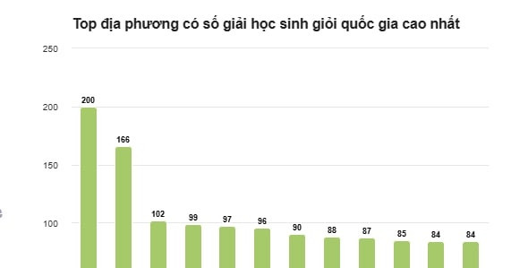 Hanoi tops 2024–2025 national student awards, showcasing educational leadership