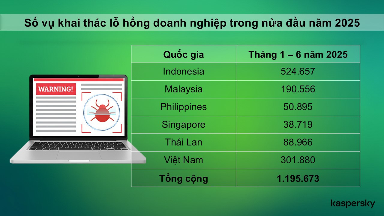 Ảnh Kaspersky 1 Kaspersky Unpatched systems expose Vietnam businesses to exploits.JPG