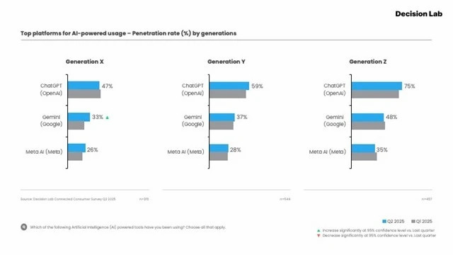Digital habits converge as AI and livestreaming reshape online life