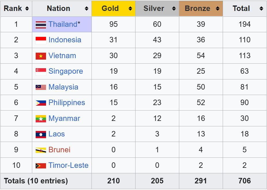 bang tong sap huy chuong sea games 33.jpeg