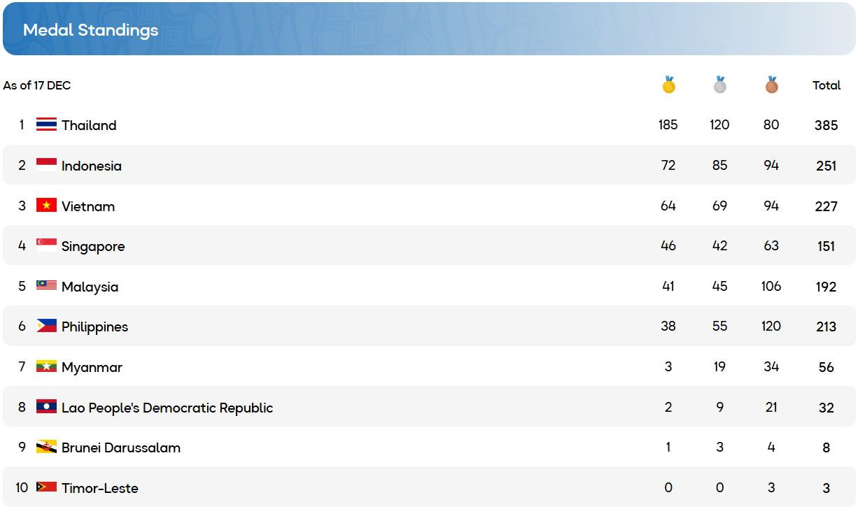 bang tong sap huy chuong sea games 33.jpeg