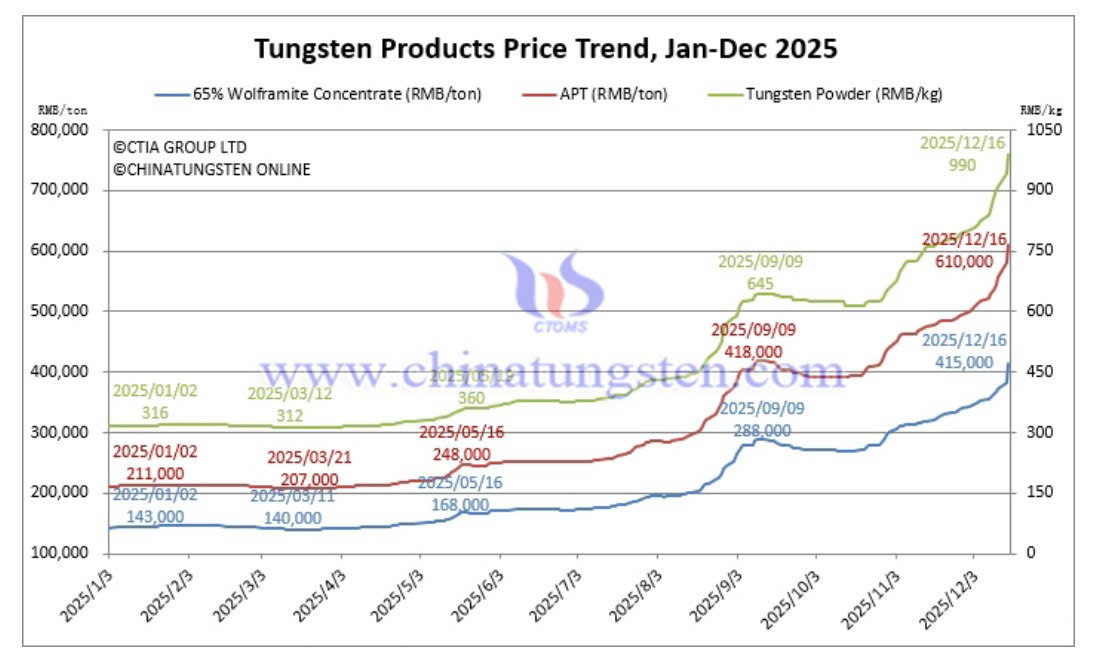 Giá vonfram trên thị trường quốc tế đang bước vào một chu kỳ tăng mạnh hiếm thấy. Nguồn_ China Tungsten.jpeg