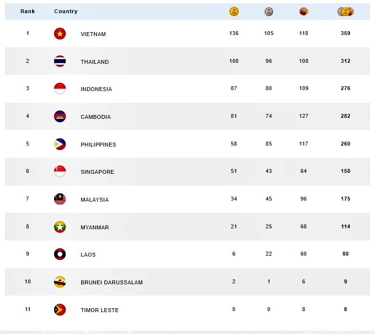 bang tong sap huy chuong sea games 32.jpg