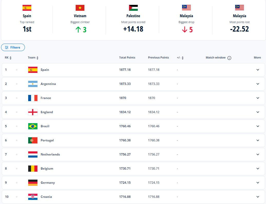 bxh fifa thang 12.2025 top 10.jpeg