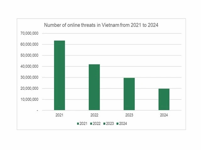 Web threats in Vietnam decline for fourth consecutive year