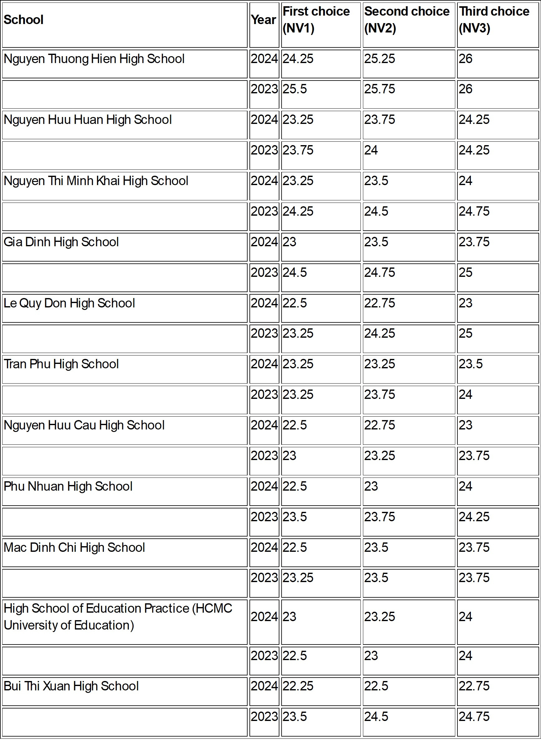hcm city high schools.jpg