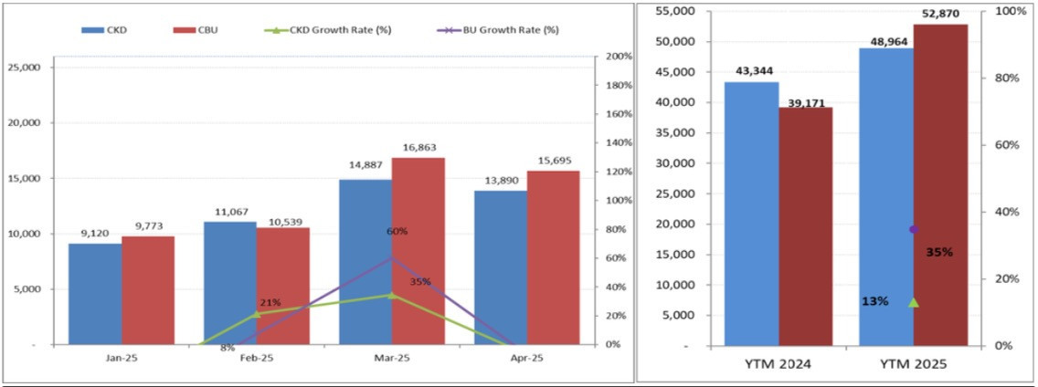 Cơ cấu bán xe 4 tháng đầu năm 2025.jpg