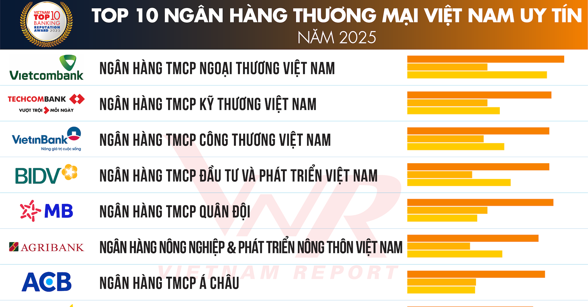 Top 10 reputable commercial banks in Vietnam for 2025 revealed