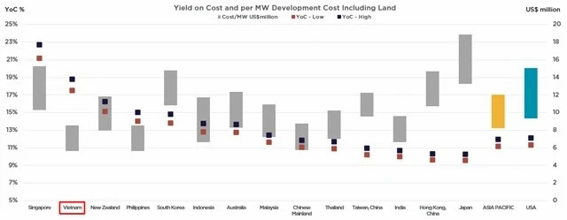 More data centre investment to be poured into Vietnam