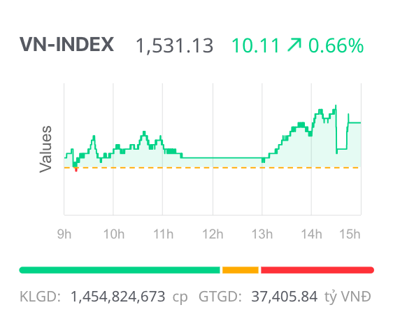 Vietnam's stock market at 25: a pillar of economic reform and capital growth