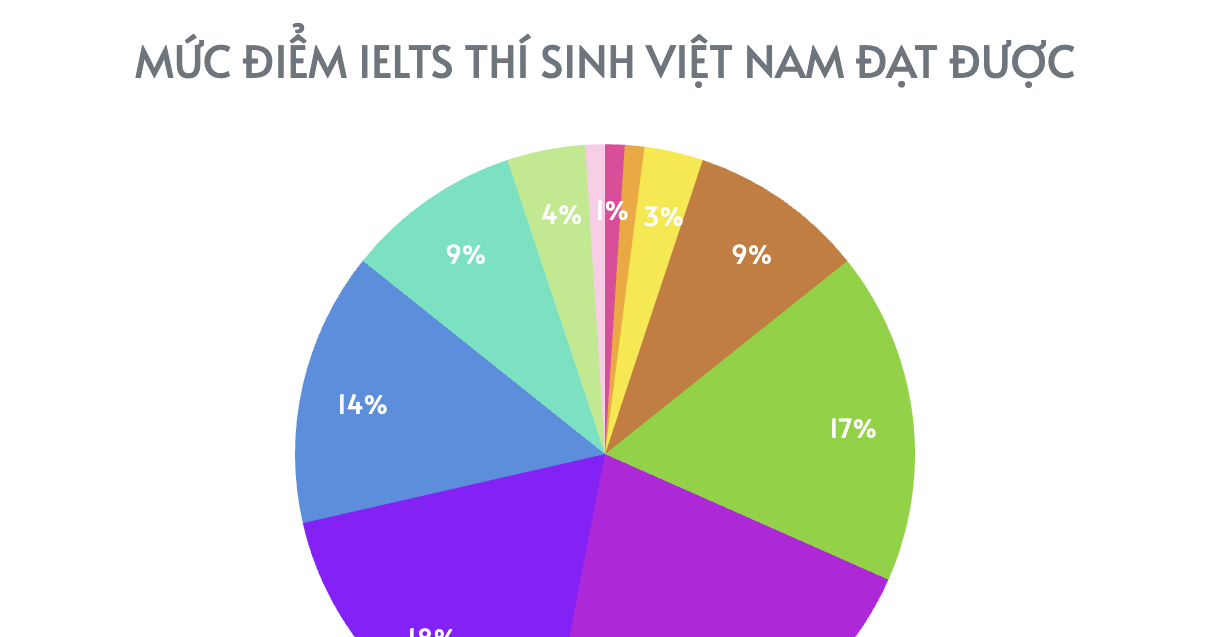 Vietnam ranks 29th globally in IELTS scores with 70% scoring 5.5–7.0