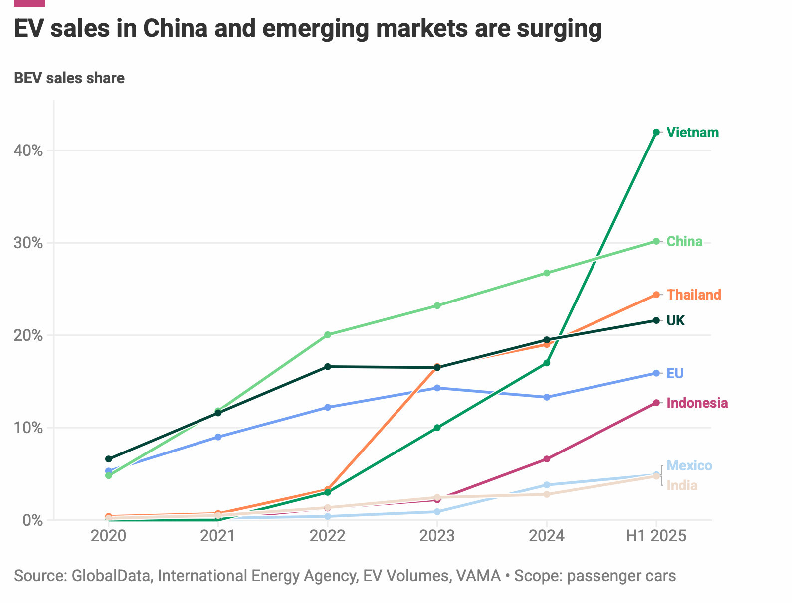 Emerging markets BEV share.webp