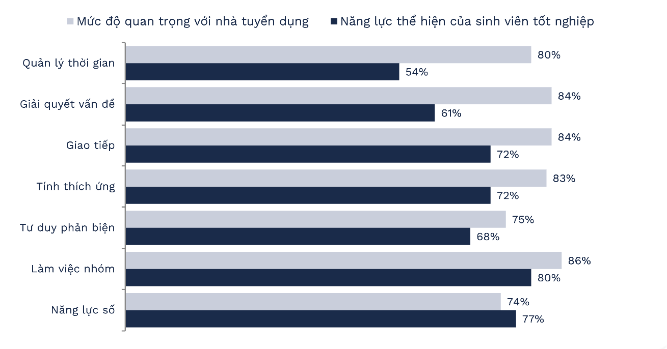 Vietnam graduates meet employer expectations in only 1 of 7 skills: survey
