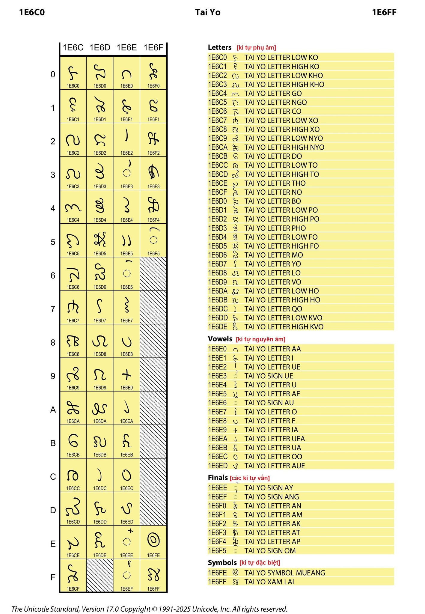 Bộ chữ Thái Lai Tay, được đặt tên là Tai Yo, đã chính thức có mặt trong phiên bản cập nhật mới nhất  của Unicode® 17.0, ra mắt vào ngày 09/09/2025