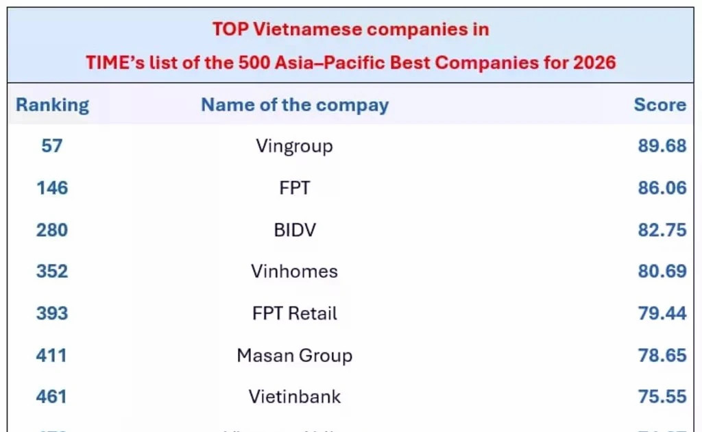 Nine Vietnamese firms enter TIME’s Asia-Pacific’s 500 Best Companies list