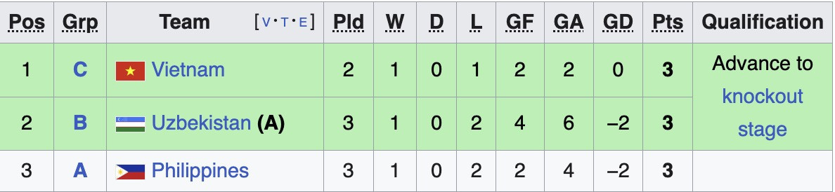 xep hang cac doi thu 3 chau a.jpg