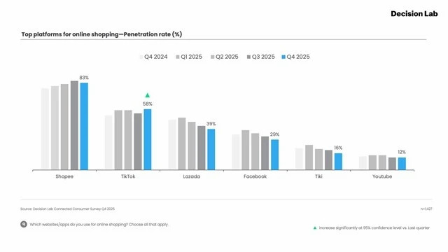Digital landscape shows shift toward experience-led competition, report says