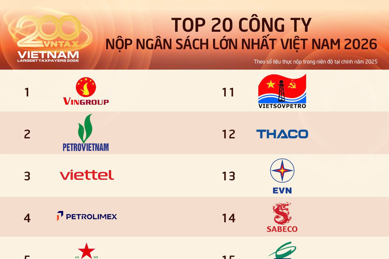 Tech-Telecom firms pay VND65 trillion to state budget, rank 5th overall